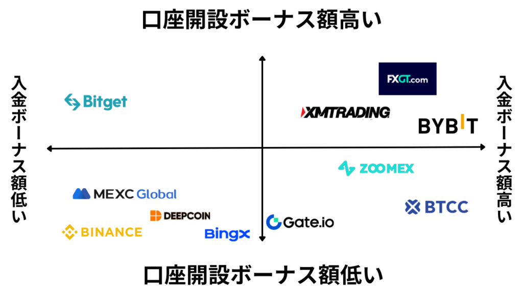 海外仮想通貨取引所のボーナスに関するマトリクス